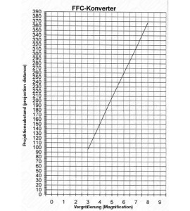 Fluorit Flatfield Converter (FFC)  3x-8x – Weltbeste Barlowlinse